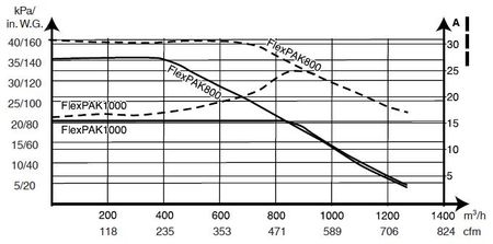Диаграмма вентилятора FlexPAK 800